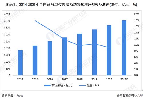 2022年中國計(jì)算機(jī)系統(tǒng)集成行業(yè)政府單位領(lǐng)域應(yīng)用市場(chǎng)現(xiàn)狀及競(jìng)爭(zhēng)格局分析